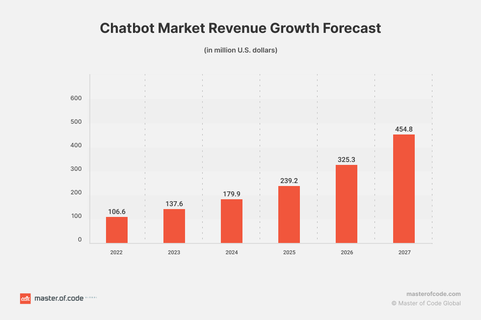 chatbot market revenue growth forcast charts