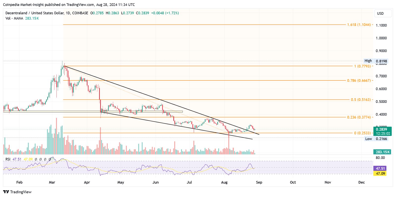 MANA Price Targets Sept 2024