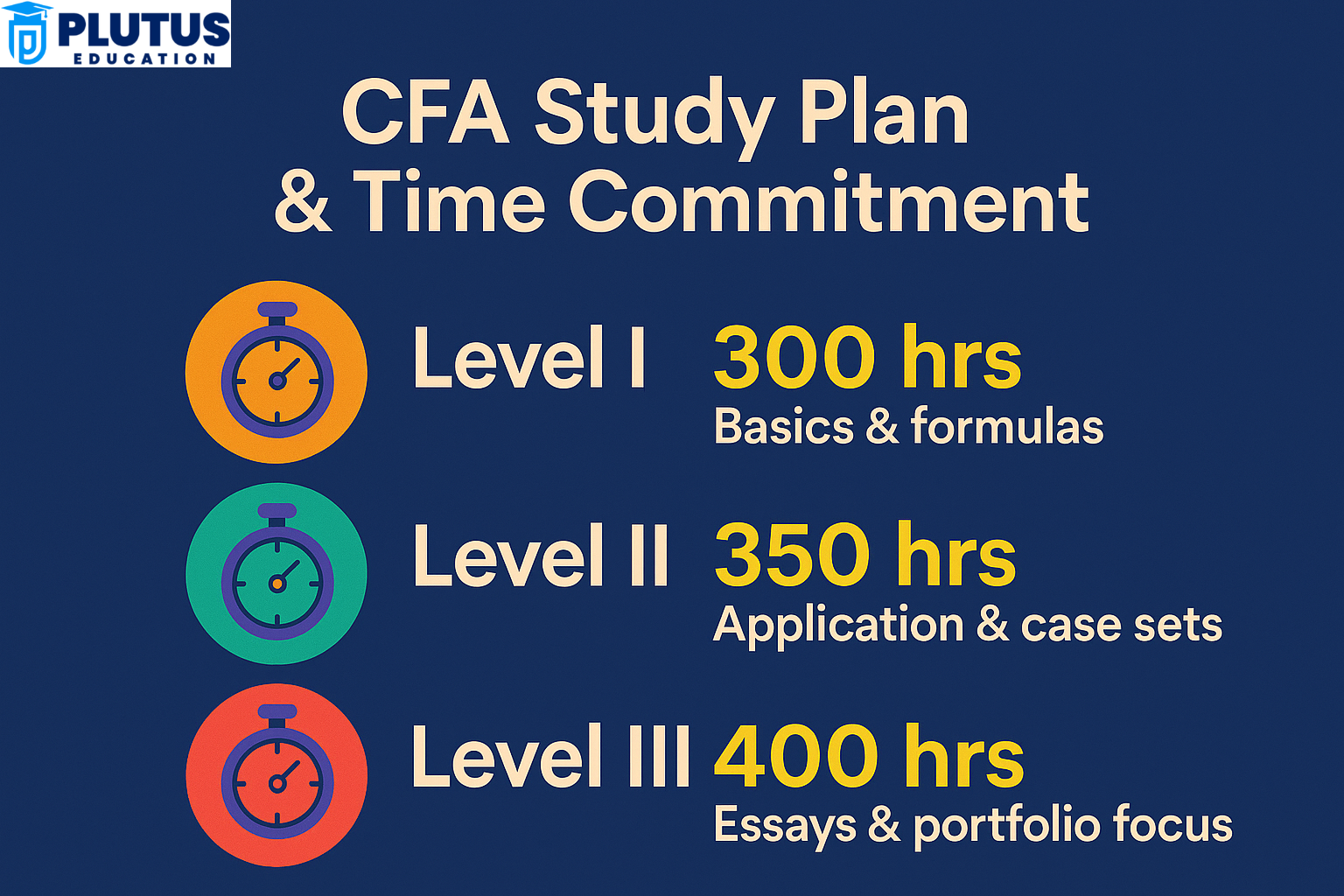 CFA Course Duration