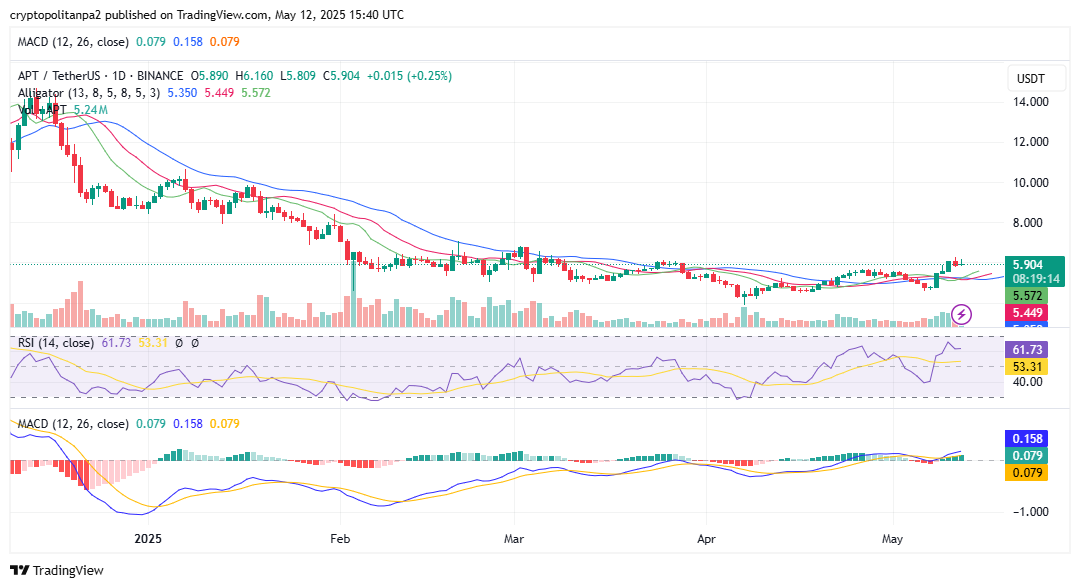 APT/USD 1-day chart. Source: TradingView