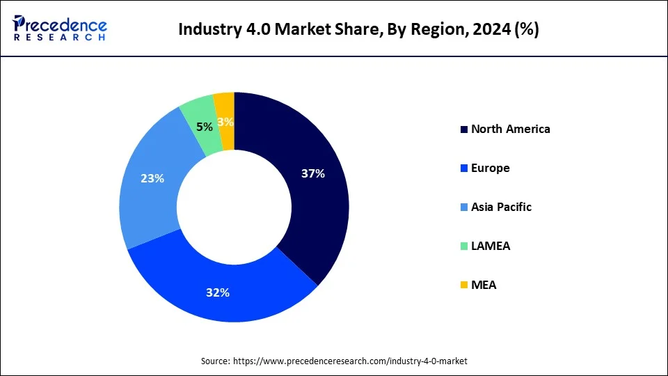 Donut chart Industry 4.0 market share by region in 2024: North America (38%), Europe (27%), Asia Pacific (22%), Latin America (8%), MEA (5%) – Precedence Research