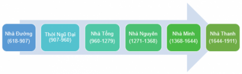 BÀI 4. TRUNG QUỐC TỪ THẾ KỈ VII ĐẾN GIỮA THẾ KỈ XIX