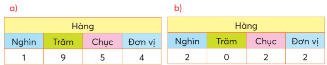 BÀI 1.CHỤC NGHÌNTHỰC HÀNHBài 1: a) Viết và đọc các số tròn nghìn trong bảng dưới đây. b) Viết và đọc các số tròn nghìn từ 1000 đến 10 000.Giải nhanh:a)b)Viết1 0002 0003 0004 0005 0006 0007 0008 0009 00010 000ĐọcMột nghìnHai nghìnBa nghìnBốn nghìnNăm nghìnSáu nghìnBảy nghìnTám nghìnChín nghìnMười nghìn Bài 2: Có mấy nghìn, mấy trăm, mấy chục và mấy đơn vị?Giải nhanh:Bài 3: Lấy các thẻ  phù hợp với mỗi bảng sau.Giải nhanh:a) b) LUYỆN TẬP