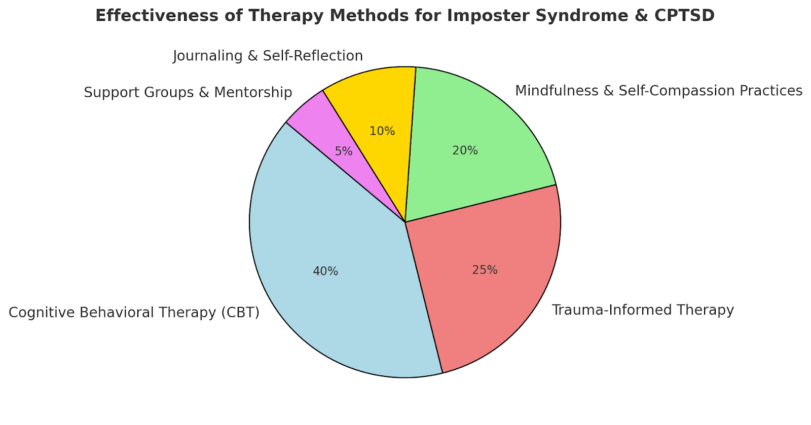 Pie chart showing the effectiveness of therapy methods for Imposter Syndrome and CPTSD, including CBT.