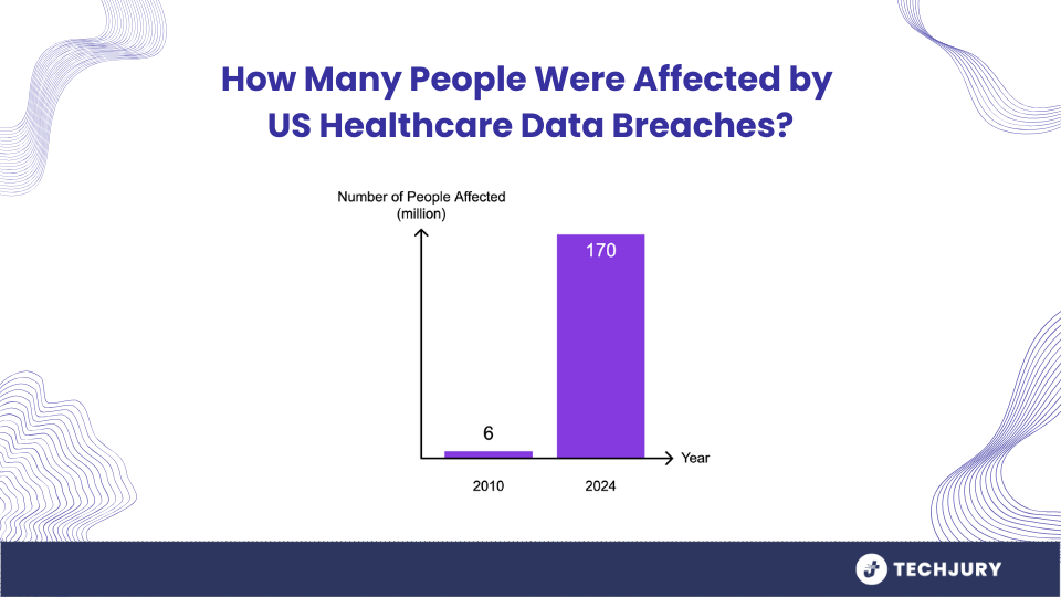 Surge of Breached Healthcare Records