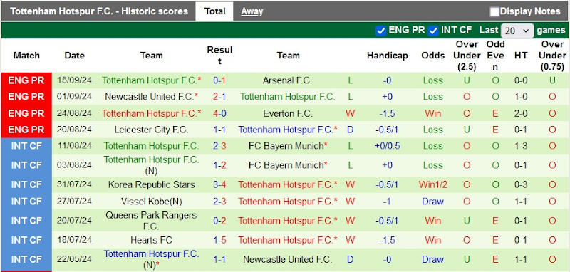 Thống kê phong độ 10 trận đấu gần nhất của Tottenham