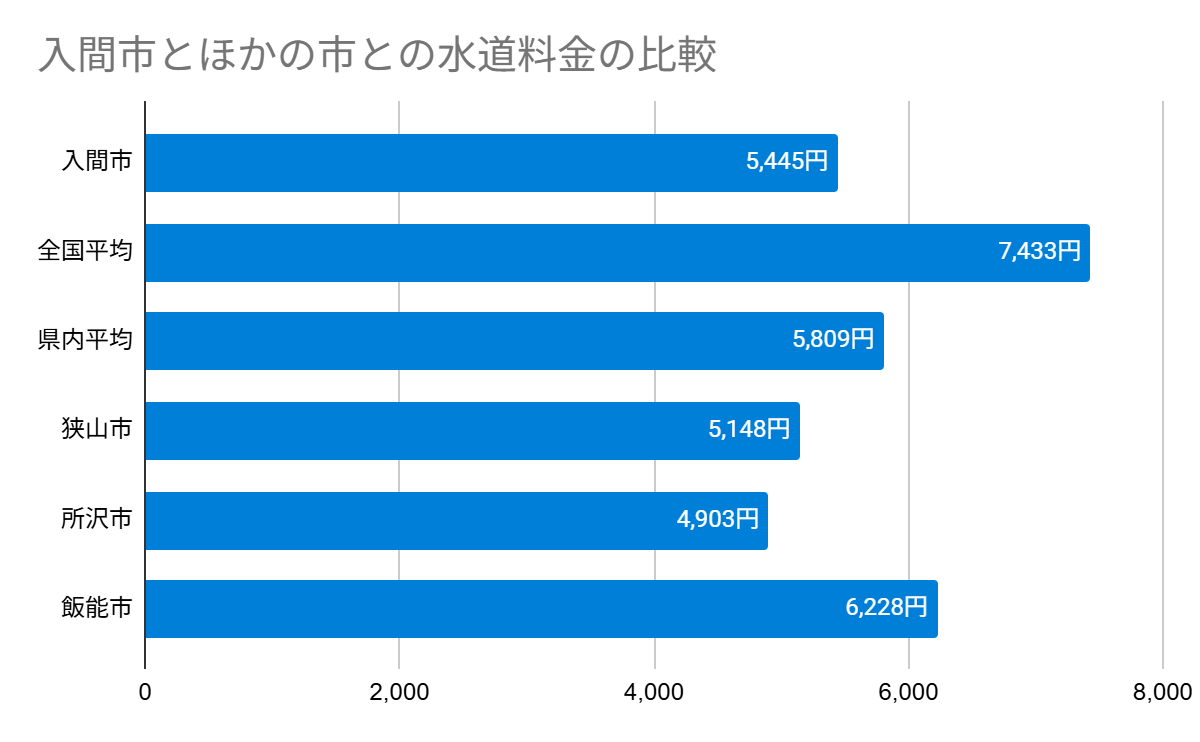 入間市とほかの市との水道料金の比較