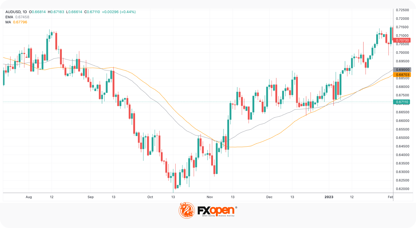 What Is an Exponential Moving Average (EMA) in Trading?