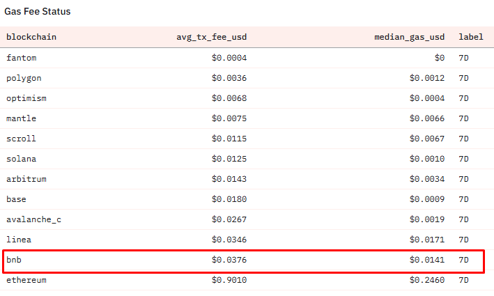 BNB Chain's latest upgrade slashes block times to 0.75 seconds, setting stage for June mainnet launch.