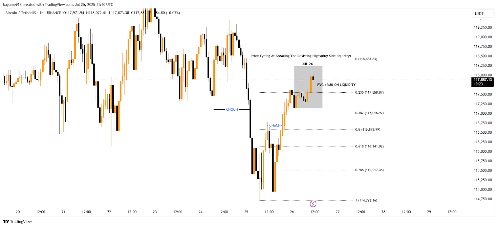 Bitcoin TradingView Chart