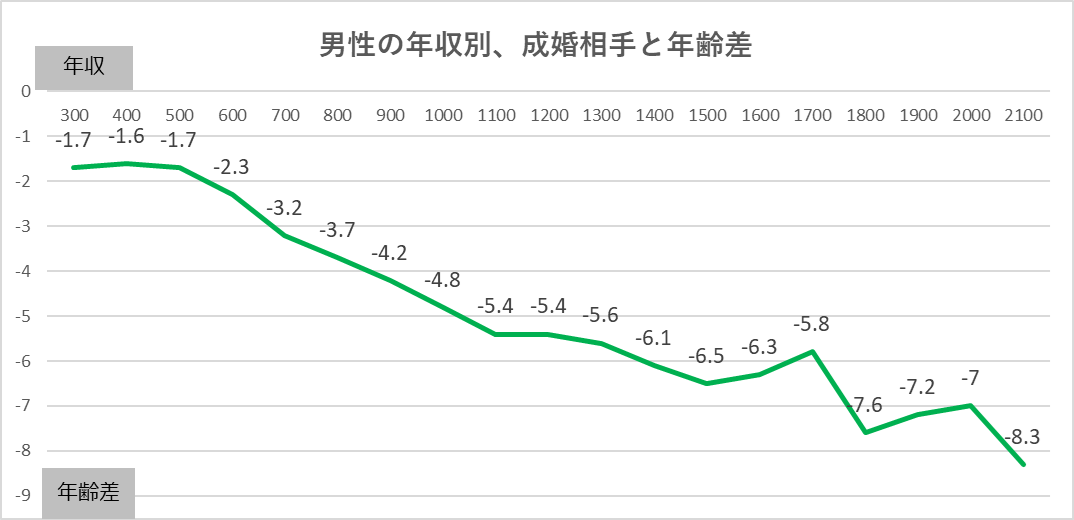 男性の年収別成婚相手との年齢差