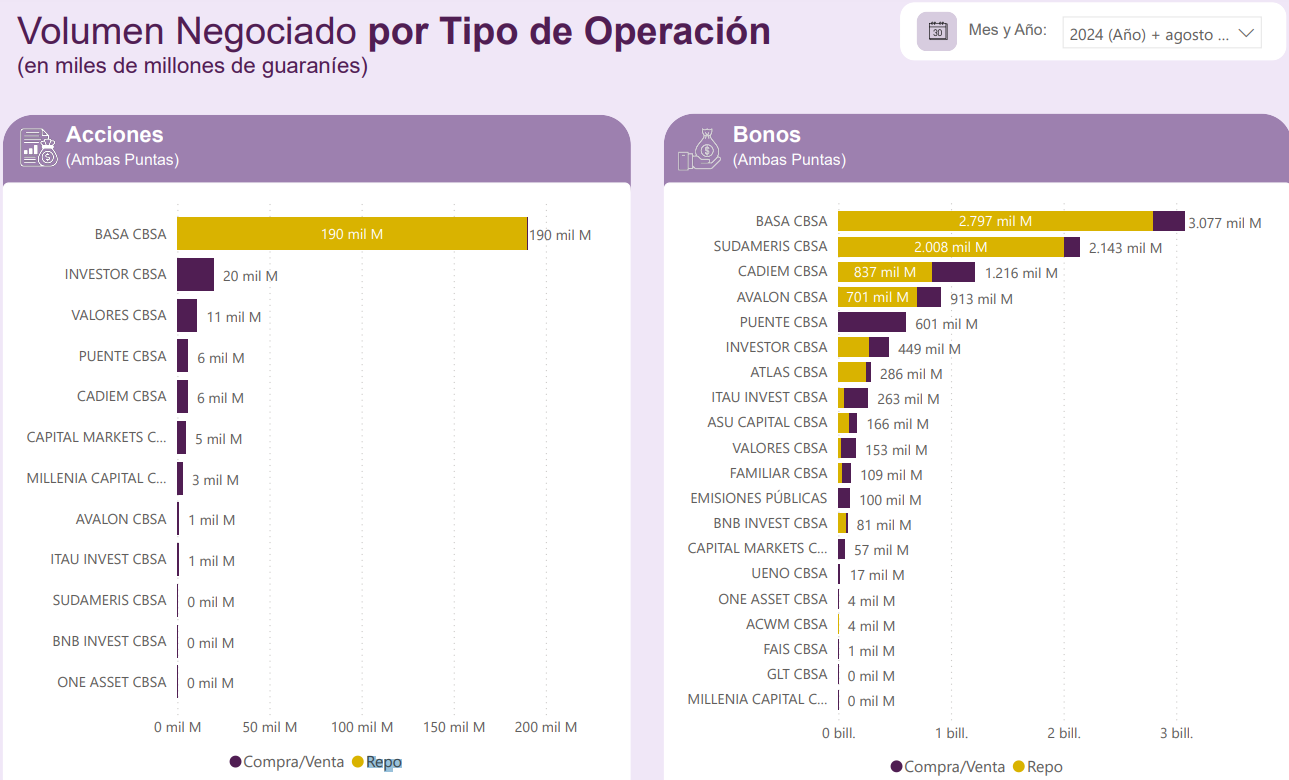 Operaciones de reporto: Opción clave para la liquidez a corto plazo y con gran participación en el volumen negociado en la BVA