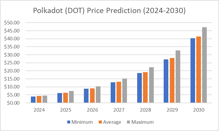 DOT price prediction 2024 - 2030