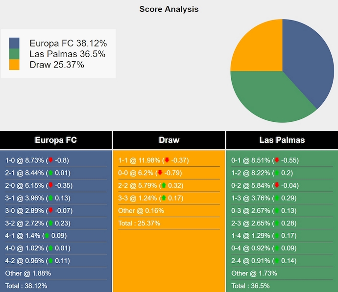 Tham khảo máy tính dự đoán tỷ lệ, tỷ số Europa FC vs Las Palmas