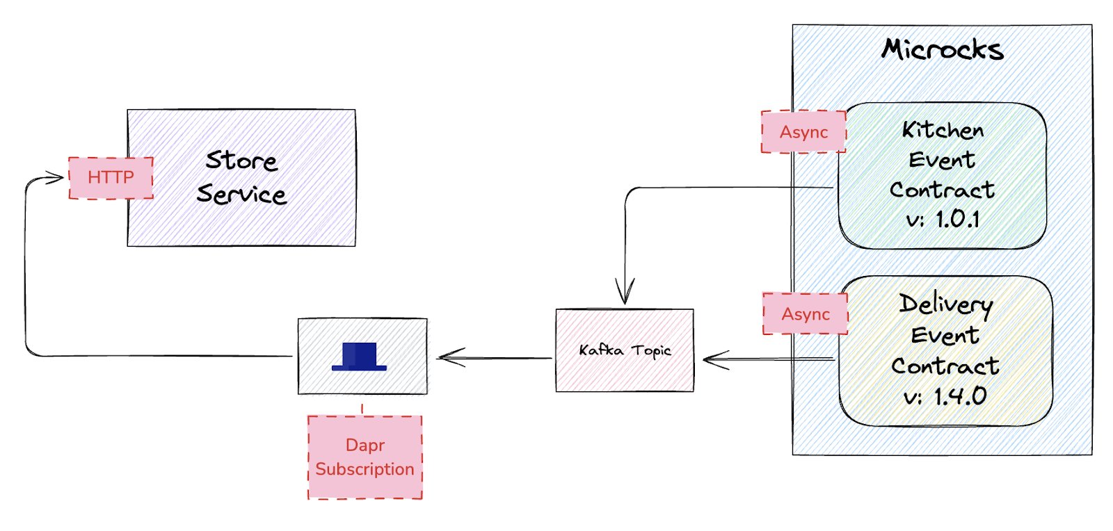 Image of Microcks using event contracts to simulate event producers.