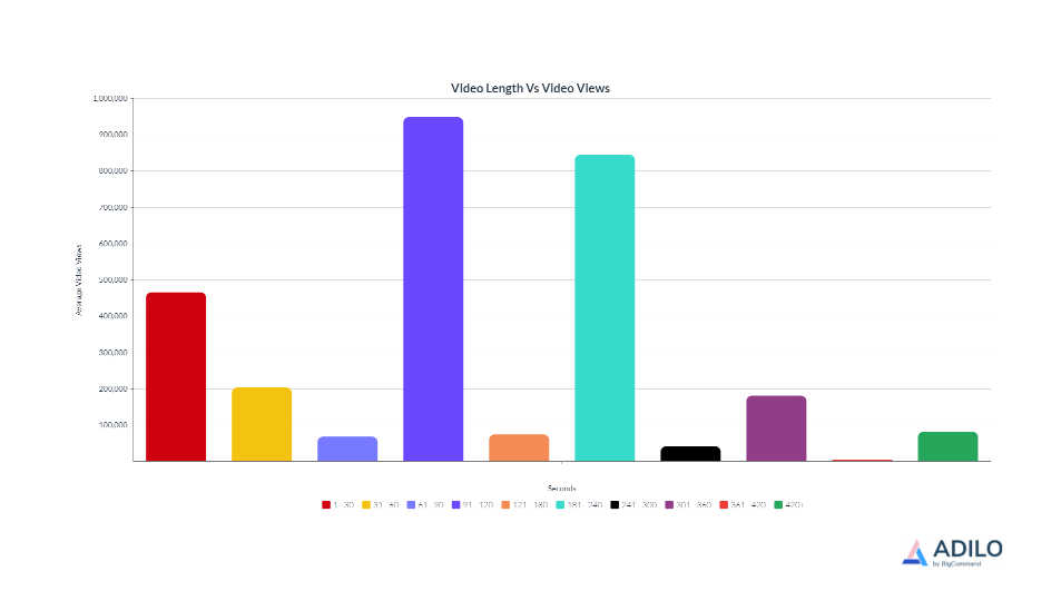 Best eCommerce YouTube Video Length for Optimal Views and Engagement Rate: A 2025 Study - Adilo Blog