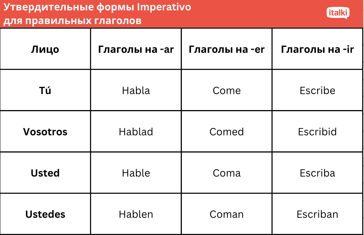 Утвердительные формы Imperativo для правильных глаголов - Испанский | italki