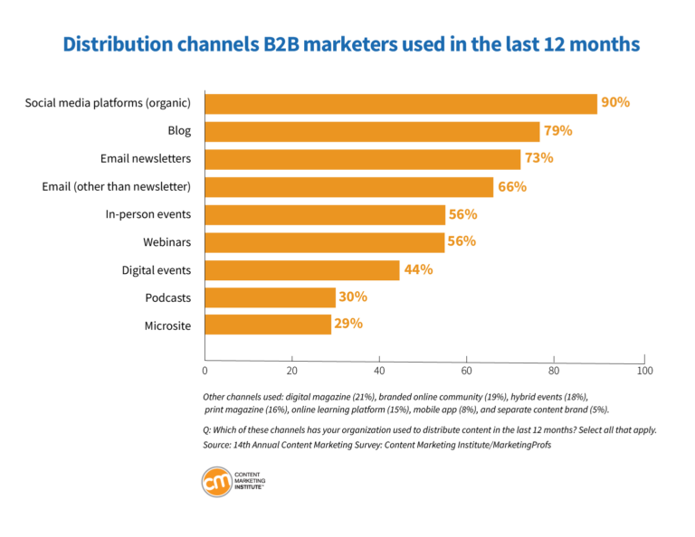 top content distribution channels for b2b video marketing