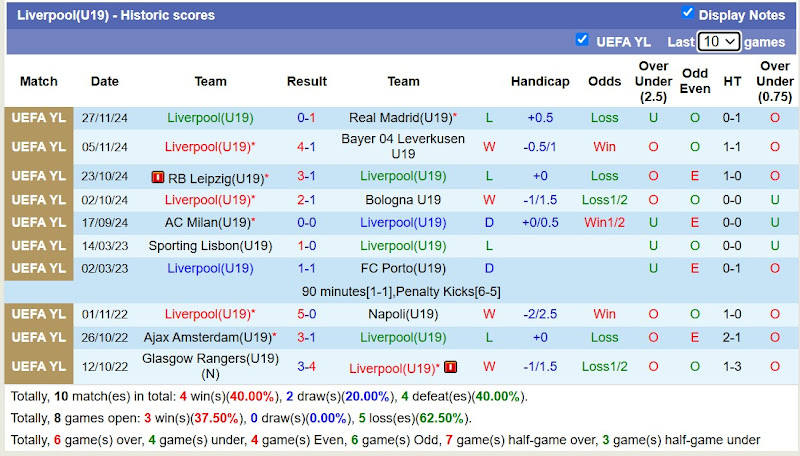 Thống kê phong độ 10 trận đấu gần nhất của Liverpool U19