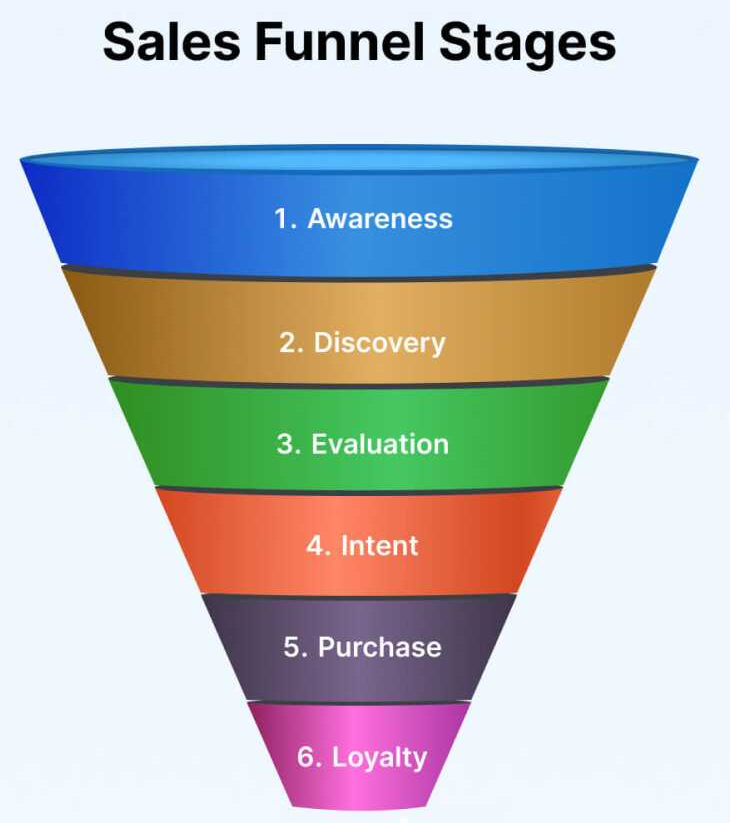 Sales funnel stages