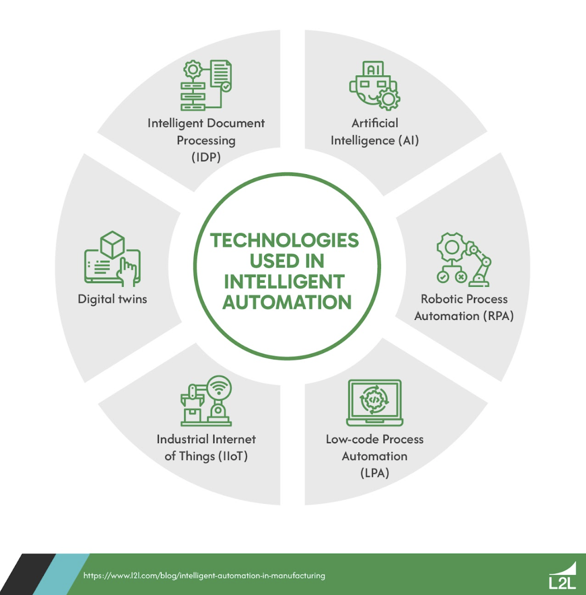 Technologies used for manufacturing automation and intelligence.