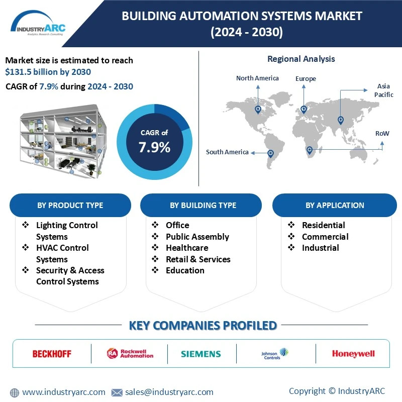 Building Automation Systems Market