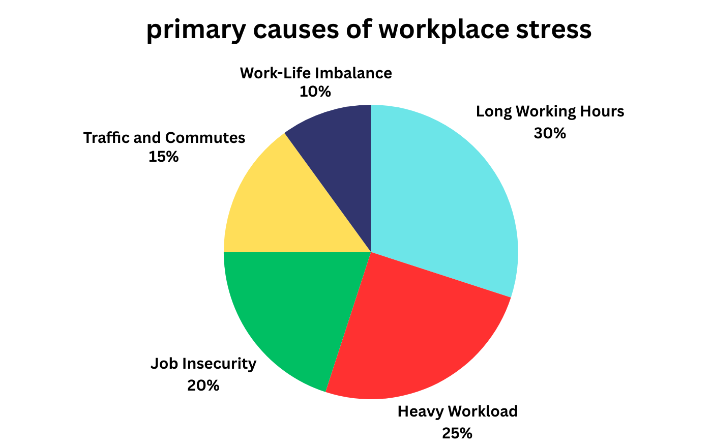 Pie chart showing primary causes of workplace stress: long working hours, heavy workload, and more.