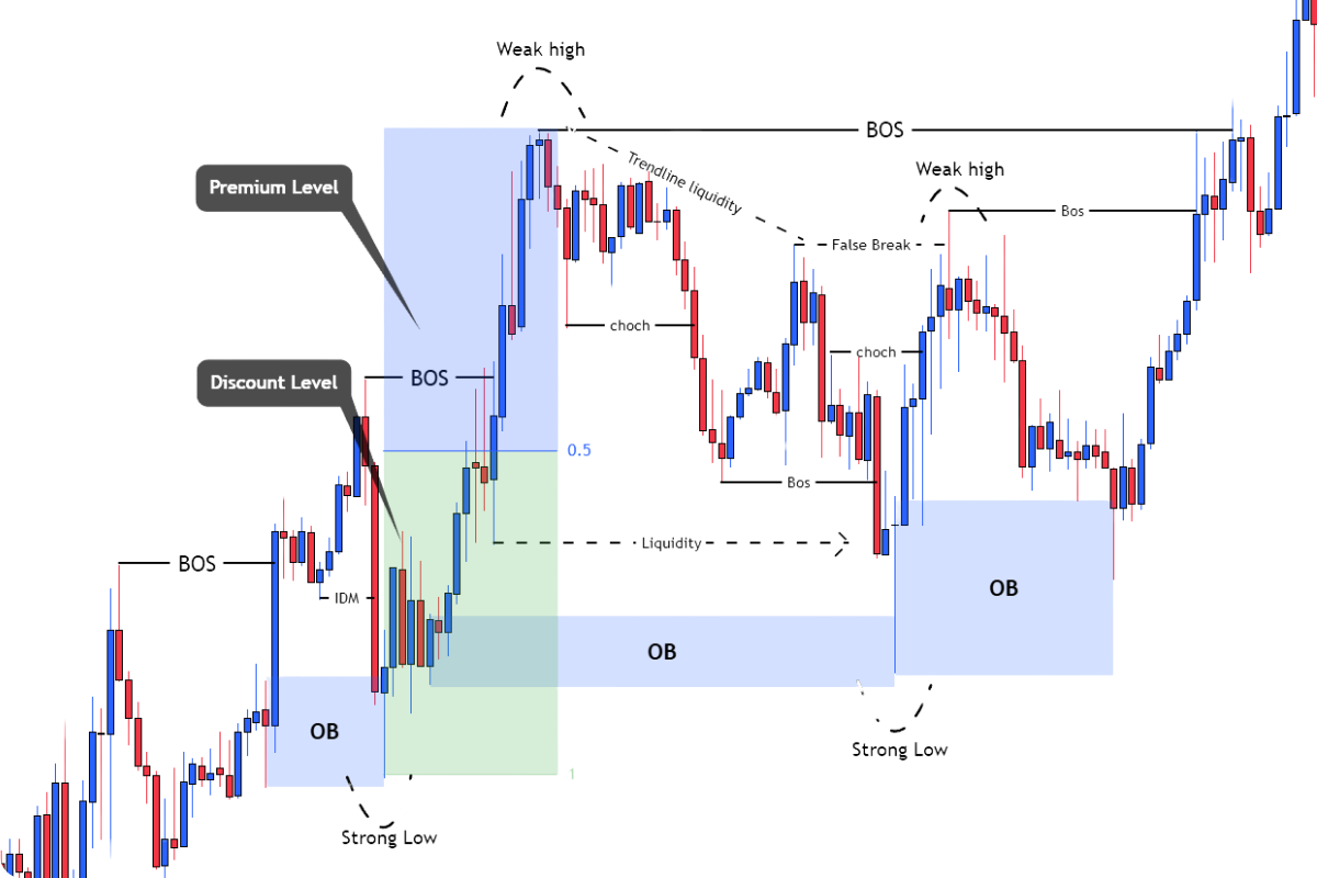 E-BookThe Power of SMC Smart money concept trading