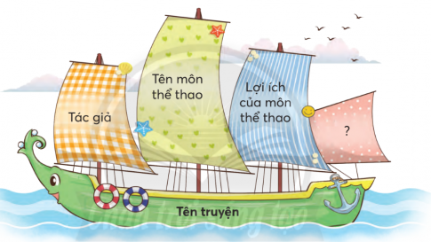 CHỦ ĐỀ 3: NIỀM VUI THỂ THAOBÀI 1: CUỘC CHẠY ĐUA TRONG RỪNGKHỞI ĐỘNGThi kể tên và nói một môn thể thao mà em biết:Giải nhanh:Kể tên: Bóng đá, cầu lông, bóng bàn, bóng chuyền, bơi lội, điền kinh, bắn súng, chạy, trượt tuyết, bi-a, quần vợt, nhảy cầu, lướt ván,...Nói về môn thể thao em biết:Trong các môn thể thao, em thích nhất là môn cầu lông. Em được bố em dạy cho từ hồi nhỏ. Tính đến nay, em đã gắn bó với môn thể thao này được ba năm. Sau mỗi buổi tan học, em cùng bố hoặc bạn ra công viên để đánh cầu lông. Có những hôm chỉ đánh vui, cũng có những hôm chúng em tổ chức thi đấu, bạn nào thua sẽ phải mua nước giải khát cho người còn lại. Làm như vậy khiến cho buổi đánh thêm phần hấp dẫn và sôi động hơn. Do chăm chỉ chơi cầu lông nên sức khoẻ em ngày càng dẻo dai và khỏe mạnh. Em cảm thấy đây là môn thể thao rất bổ ích.KHÁM PHÁ VÀ LUYỆN TẬP1) Đọc và trả lời câu hỏi:Câu 1: Ngựa con làm gì trước khi tham gia cuộc thi chạy?Câu 2: Ngựa cha nói gì với con?Câu 3: Những vận động viên nào tham gia cuộc thi chạy cùng ngựa con?Câu 4: Vì sao ngựa con thua cuộc?Câu 5: Theo em, sau cuộc đua, ngựa con sẽ nói gì với cha? Vì sao?Trả lời:Câu 1: Chú sửa soạn không biết chán và mỏi mê soi bóng mình dưới dòng suối trong veo. Câu 2: - Con trai à, con phải đến bác thợ rèn để xem lại bộ móng. Nó cền thiết cho cuộc đua hơn là bộ đồ đẹp.Câu 3: Hươu, Thỏ trắng, Thỏ xám, bác Qụa .Câu 4: Lúc thi  móng lung lay, gai nhọn đâm vào chân làm ngựa con đau điếng.Câu 5: Con xin lỗi cha vì đã chủ quan, không nghe lời bố dạy. Từ nay con sẽ nghe lời cha và không bao giờ chủ quan nữa dù là chuyện nhỏ.=> Ngựa nói như vậy vì do không nghe lời cha và tính chủ quan đã làm co ngựa con thua trong cuộc thi lần này.2) Đọc một truyện về thể thao:a. Viết vào Phiếu đọc sách những điều em thấy thú vi.Giải nhanh: - Ngày: 3/10/2022- Tên truyện: Bơi lội có tác dụng gì cho sức khỏe?- Tác giả: Bác sĩ Bảo Linh- Tên môn thể thao: Bơi lội- Nội dung: Chỉ ra những lợi ích của việc bơi lội.b. Chia sẻ với bạn điều em học được sau khi đọc truyện: Giải nhanh:Thấy được lợi ích của bơi lội như vận động toàn diện, tăng cường sức khỏe tim mạch, …. ÔN CHỮ HOA U, ƯViết từ: Uông BíViết câu: Ước gì em hoá đám mâyEm che cho mẹ suốt ngày bóng râm.Thanh HàoGiải nhanh: Học sinh tự thực hiện vào vở.1) Xếp từ ngữ dưới đây vào nhóm thích hợpa. Chỉ môn thể thaob. Chỉ dụng cụ thể thaoc. Chỉ hoạt động thể thaoGiải nhanh: a. Chỉ môn thể thao:  cờ vua, bóng chuyềnb. Chỉ dụng cụ thể thao: bàn cờ, vợt, quả bóngc. Chỉ hoạt động thể thao: đánh cầu, đấu cờ, 2) Đặt 1 - 2 câu nói về đặc điểm của một dụng cụ thể thao.M: Chiếc vợt cầu lông mới tinh.Giải nhanh:Quả bóng mới toanh.Bàn cờ cá ngựa thật đẹp và màu sắc.3) Viết tiếp 2 - 3 câu để hoàn thành đoạn văn nói về lợi ích của việc luyện tập thể thao.Giải nhanh: Luyện tập thể dục đem lại nhiều lợi ích. Người tham dự các bộ môn thể thao khác nhau có thể có thể cải thiện sức khỏe cả về thể chất lẫn tinh thần. Người tập thể dục thường xuyên có thể vừa giảm cân, có vóc dáng đẹp vừa giảm các bệnh liên quan đến béo phì. Tập thể dục thường xuyên giúp con người khỏe mạnh hơn rất nhiều.VẬN DỤNG