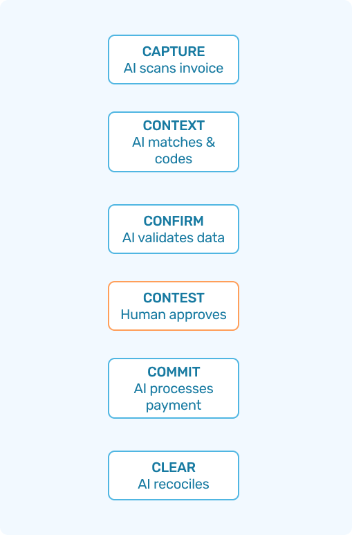 AI-native accounts payable workflow chart showing Capture → Context → Confirm → Consent → Commit → Clear, with Hyperbots automating each transfer.