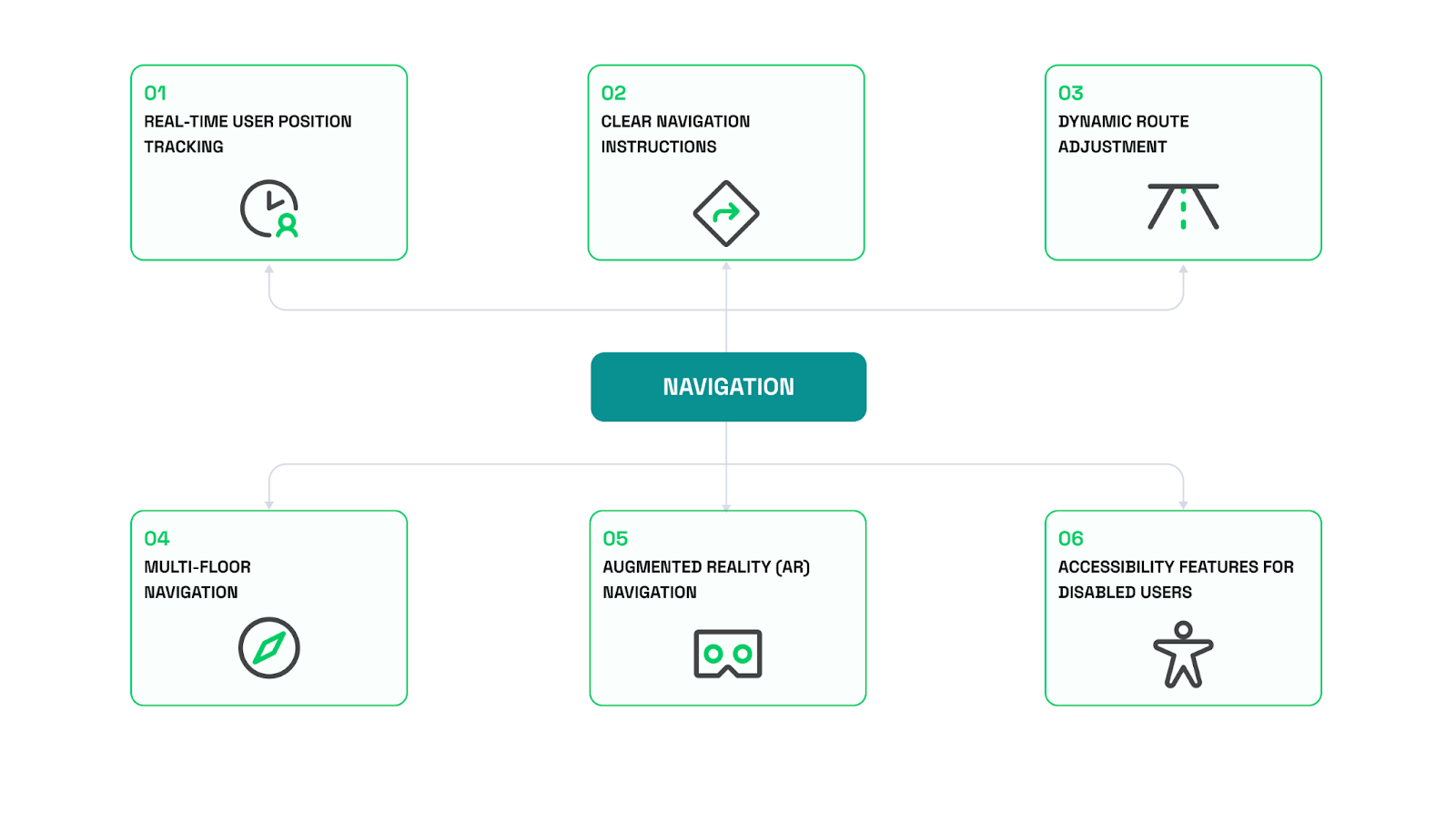 How to develop an indoor navigation app