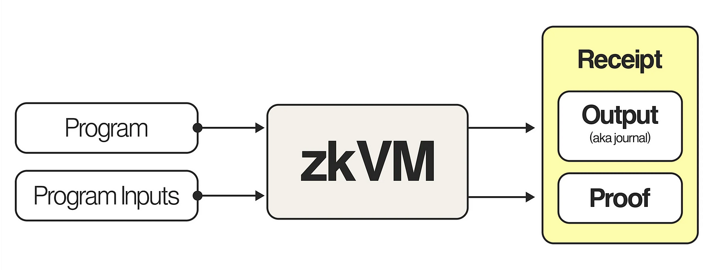 Zero Knowledge Virtual Machine technology