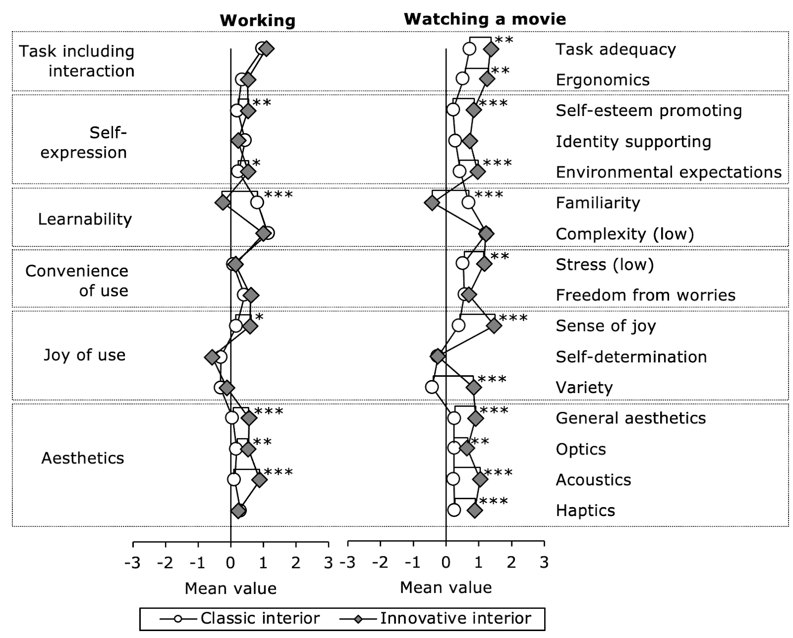 Graph showing ratings of working and watching a movie for classic and innovative interiors. Six facets including under facets of UX are on left side and their respective mean values on the right side.