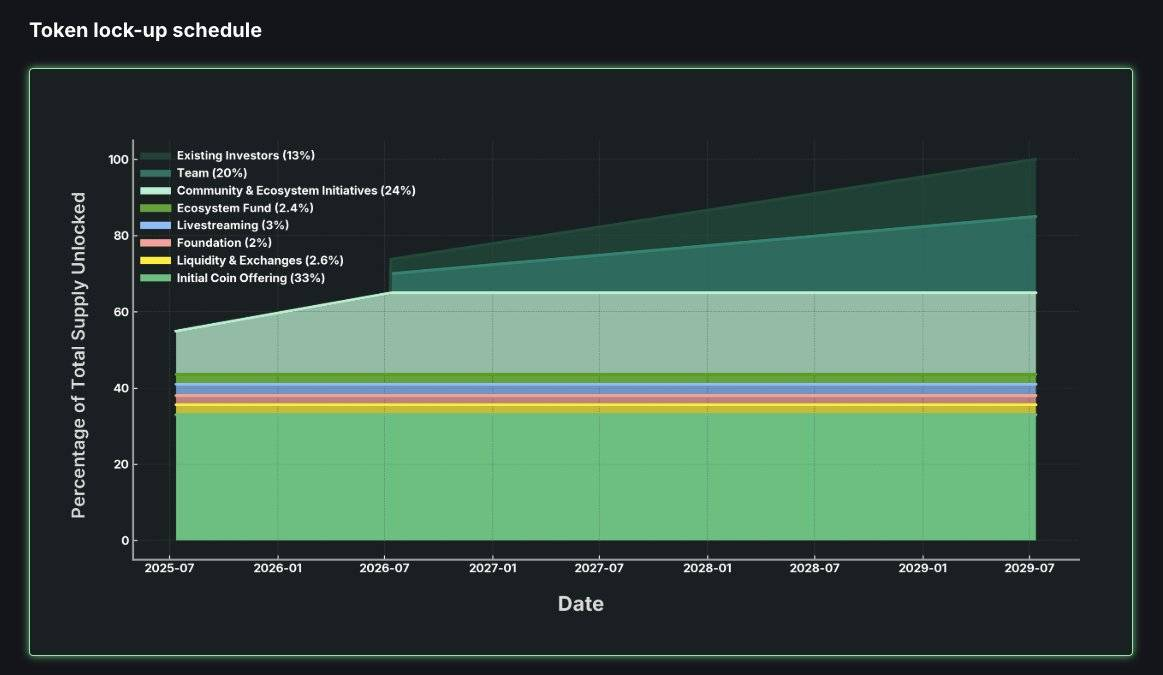 ​​PUMP Token Distribution