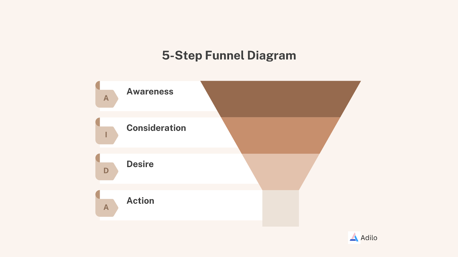 Types of ClickFunnels (and How To Use Them) - Adilo Blog