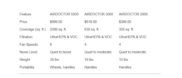 AIRDOCTOR AD5500 Review: The Ultimate Air Purifier for Extra-Large Spaces