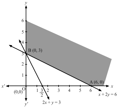 NCERT Solutions class 12 Maths Linear Programming/image069.png