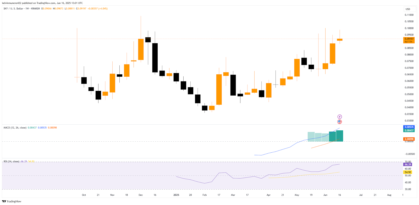 SKY Technical Analysis Chart
