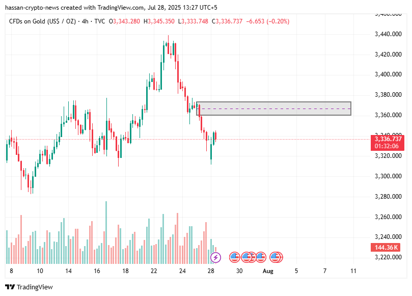  gold price action continues in a range as FOMC hovers near - 3
