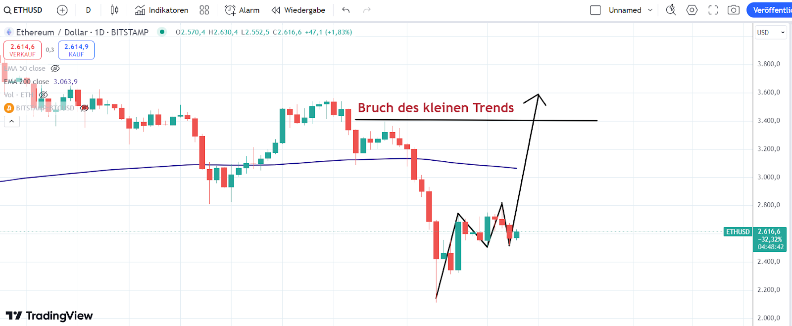 Trend im ETH Chart 