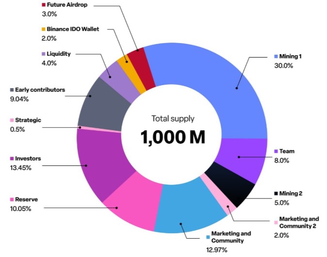 Privasea tokenomics