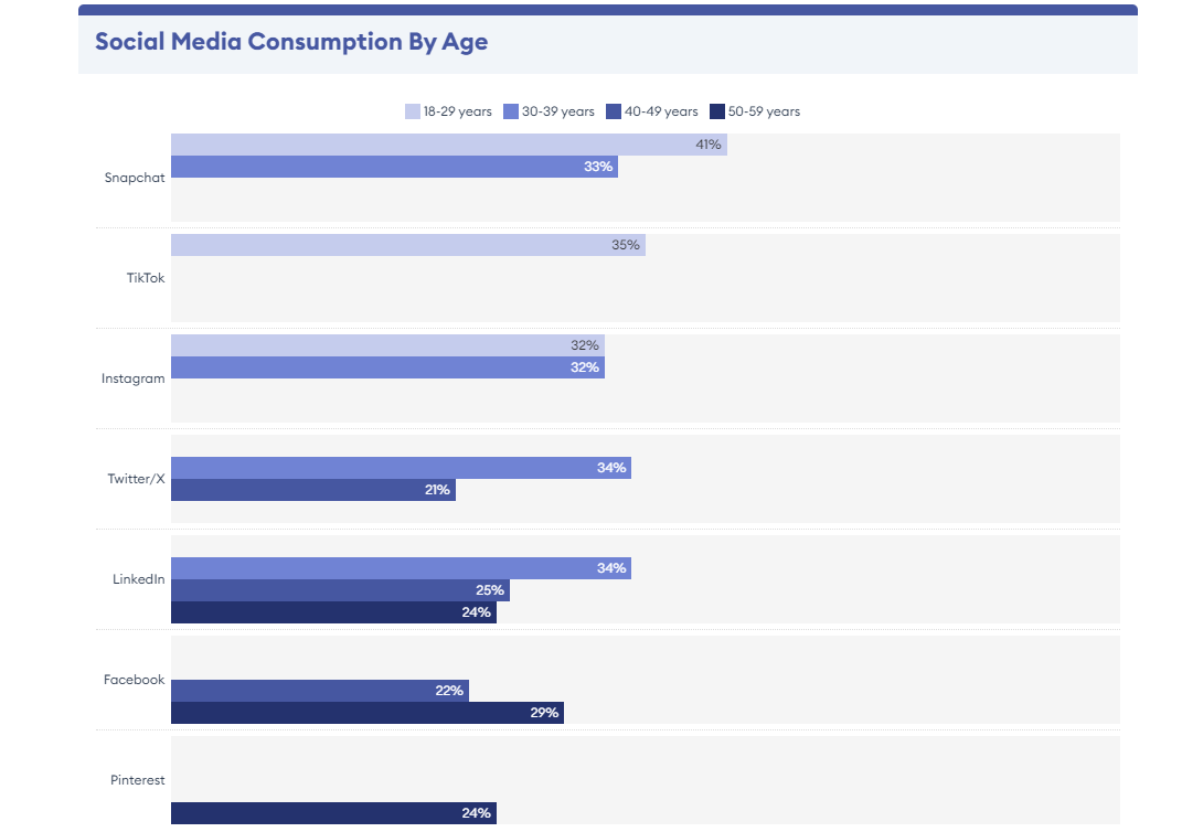 Social Media Consumption