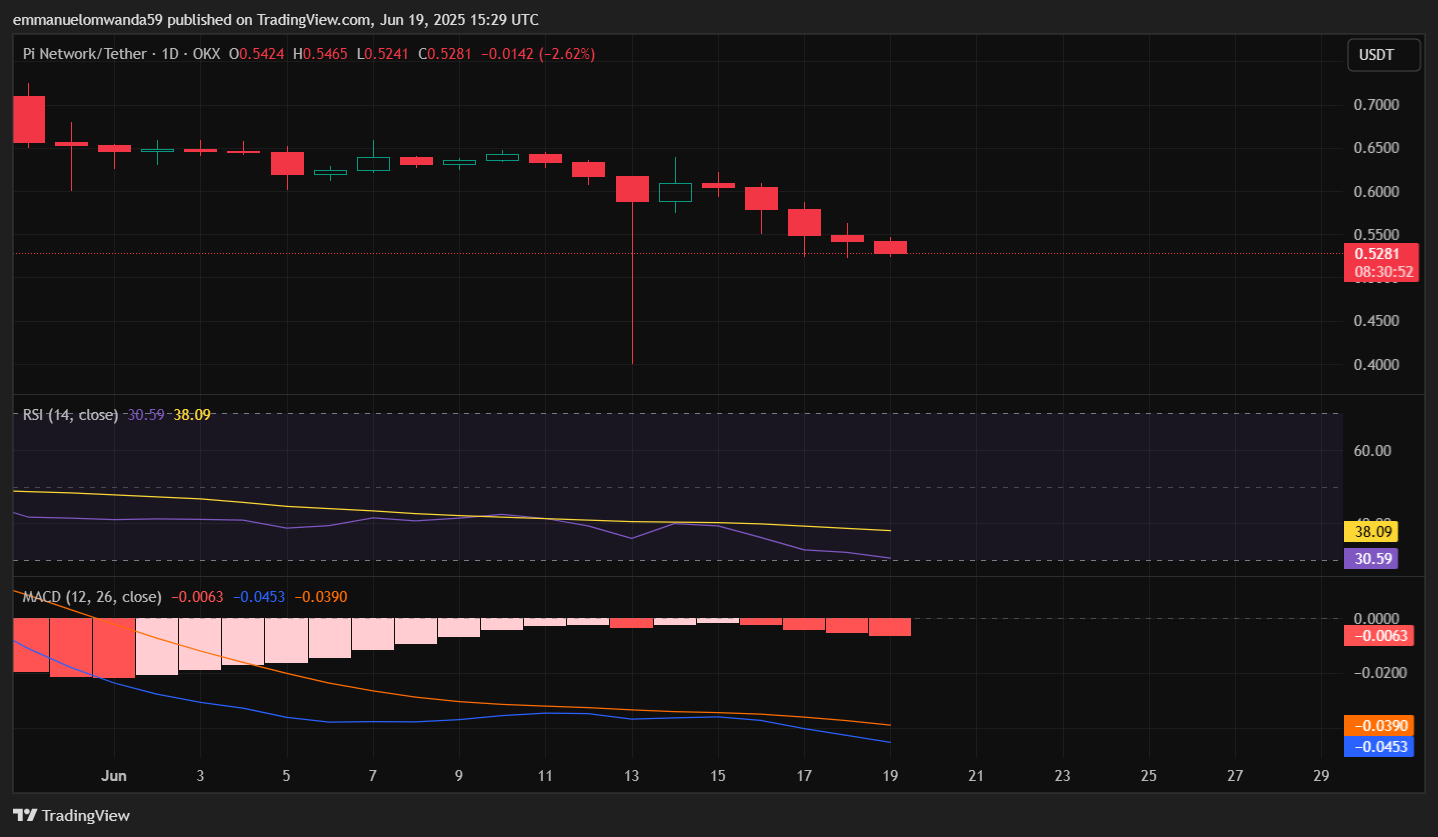  Gráfico PI/USDT de 24 horas
