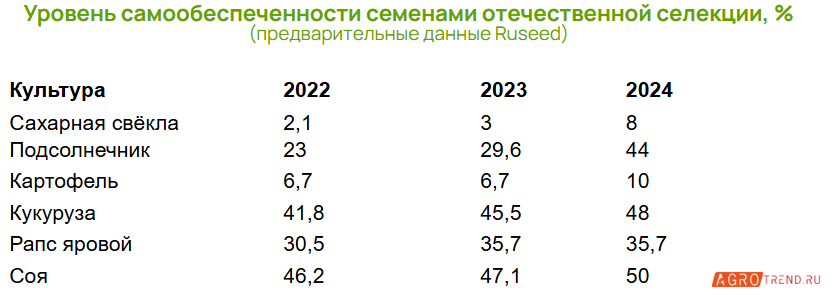 Семеноводство 2024: предварительные итоги