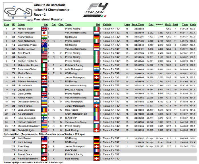 Ordine arrivo gara 2 f4 italiana barcellona