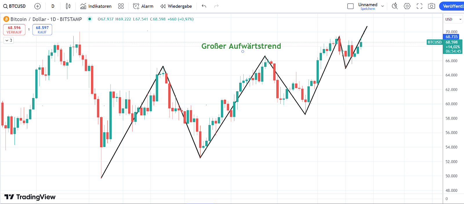 Bitcoin Chart 