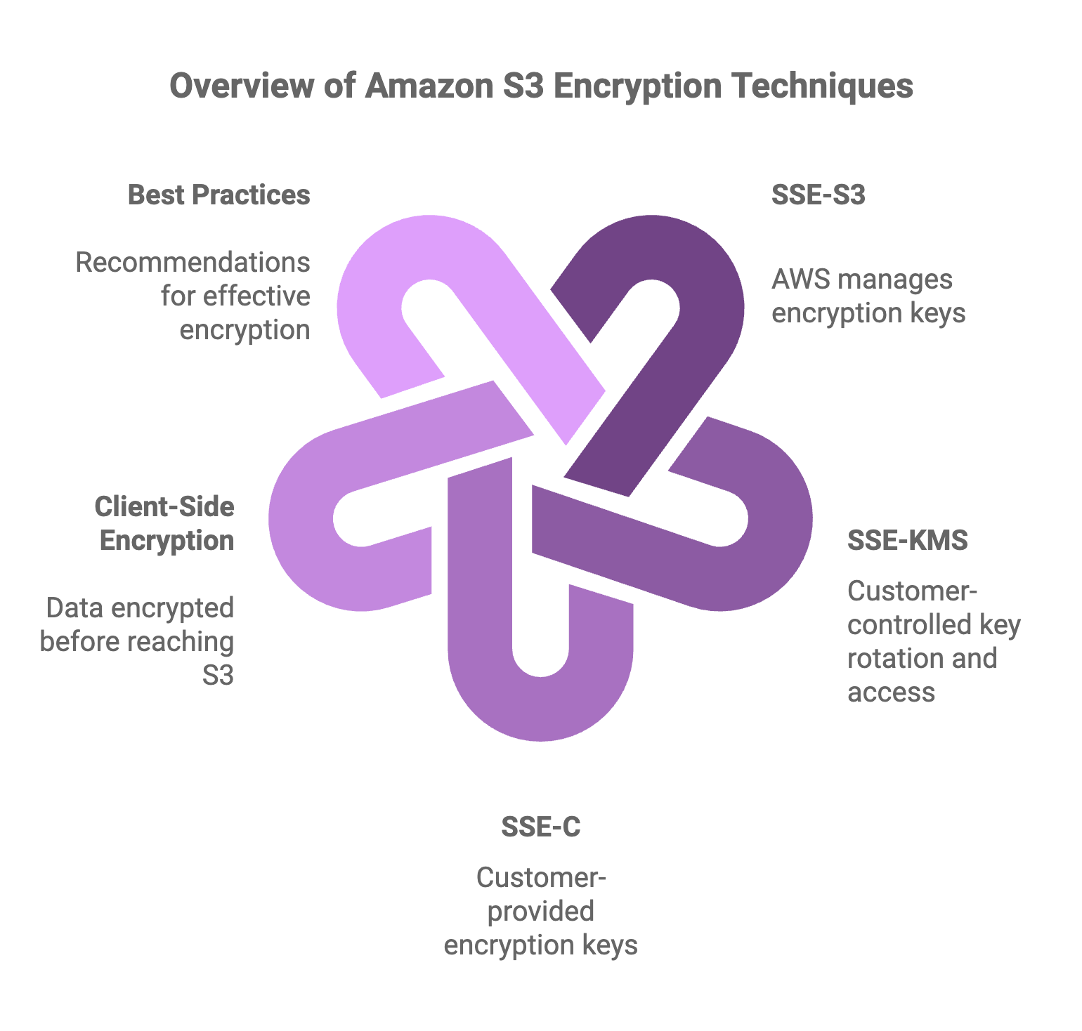 Amazon S3 encryption technology