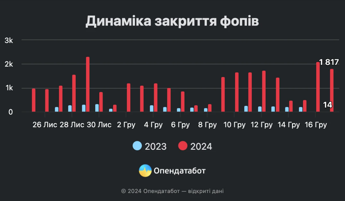 Українці закривають ФОП після підвищення податків