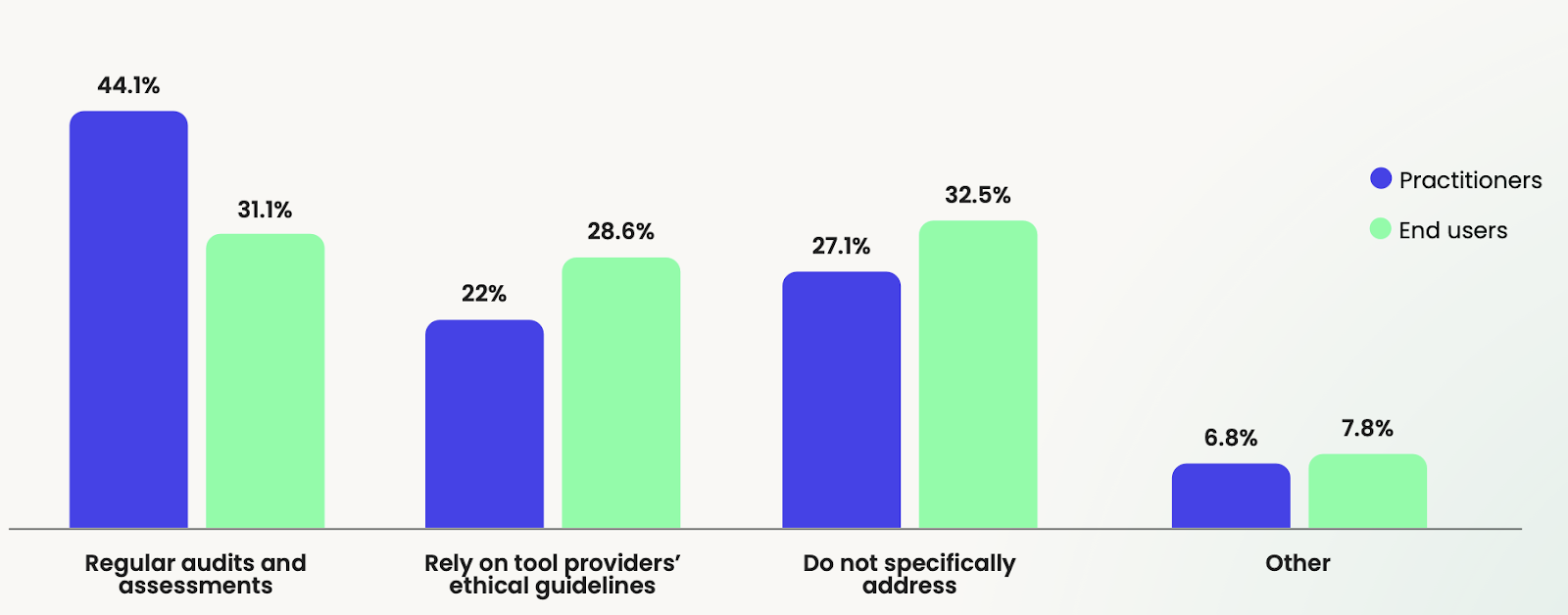 Bar graph showing how practitioners and end users address bias and challenges