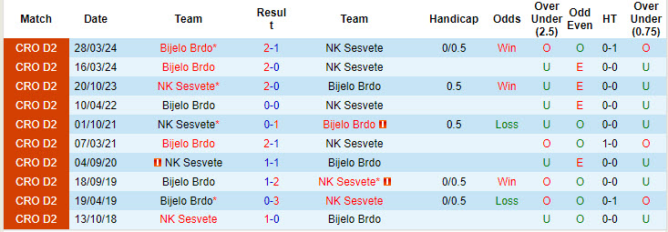 Lịch sử đối đầu Sesvete vs Bijelo Brdo